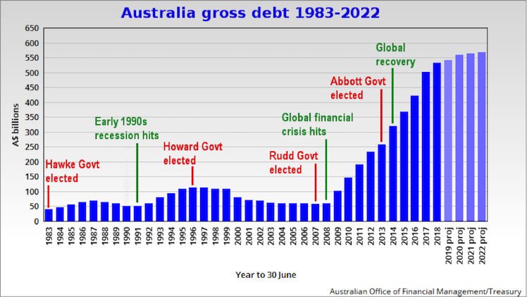 Australian-Gross-Debt-1983-2022.png