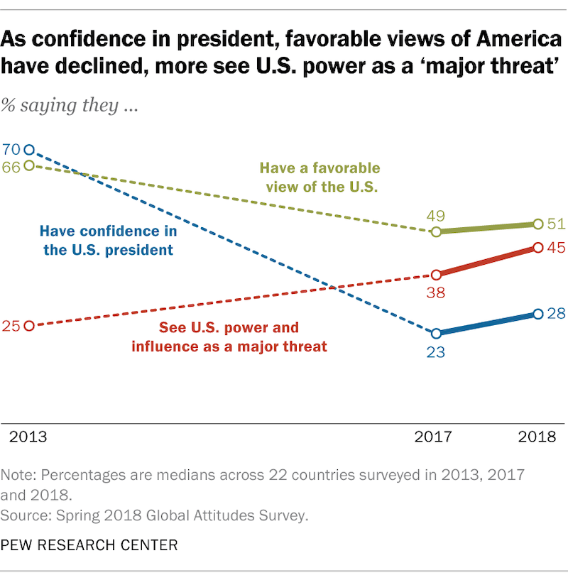 Pew Research survey on US power