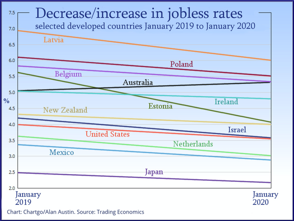 comparative jobless rate