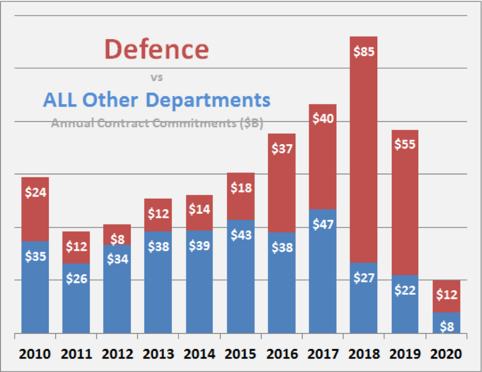 Defence vs Others