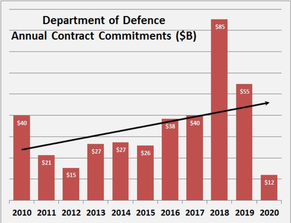 DoD spending increase