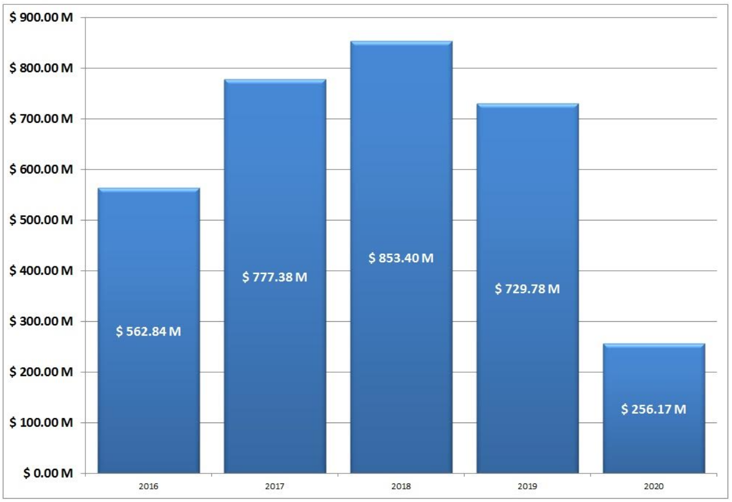 Big Four total contract value 2020