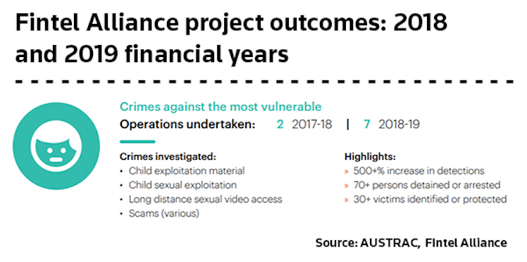 Fintel Alliance project outcomes 2018-9