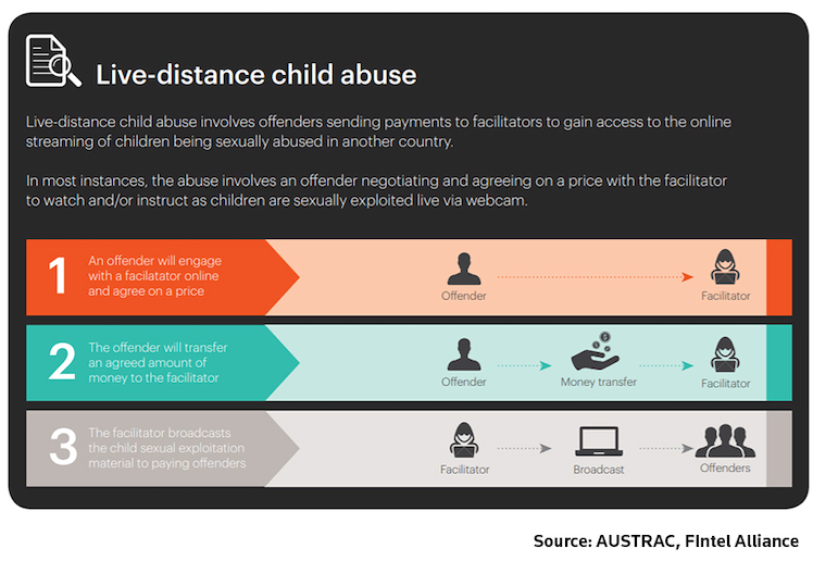 Chart showing live distance child abuse