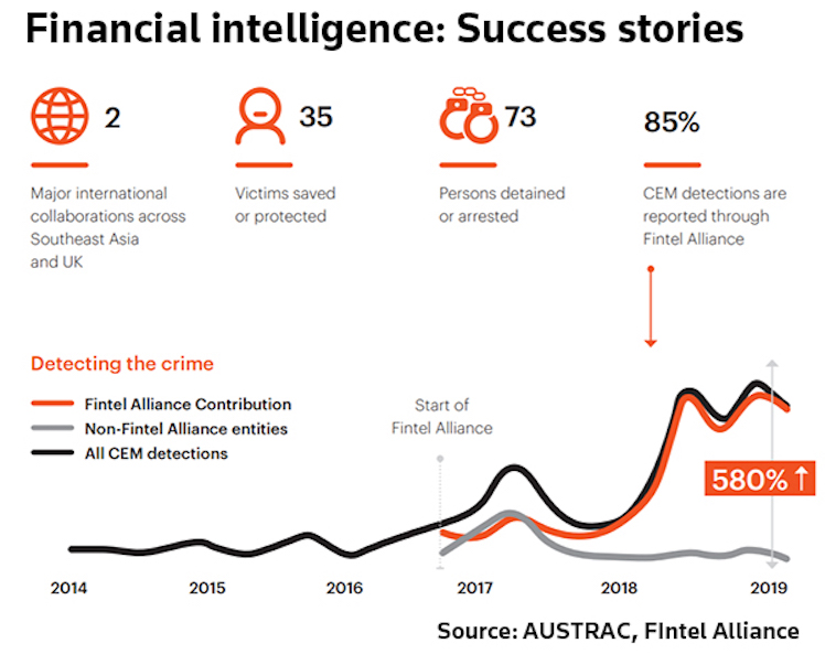 Financial intelligence success stories