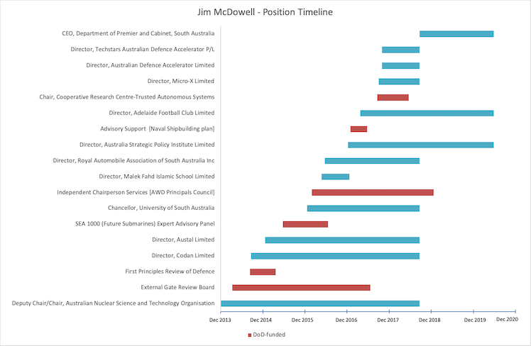 Jim McDowell's career timeline