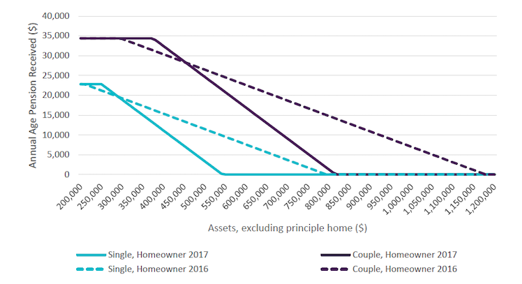 Chart of the Age Pension in the 21st Century.Source: Michael Rice, The Age Pension paper presented to the Financial Services Forum 2018.