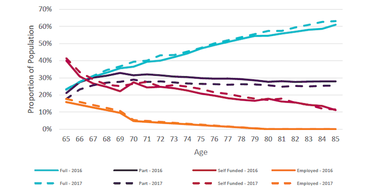 Chart of Age Pension in 21st Century. Source: Michael Rice, The Age Pension in the 21st Century, paper presented to the Financial Services Forum 2018.