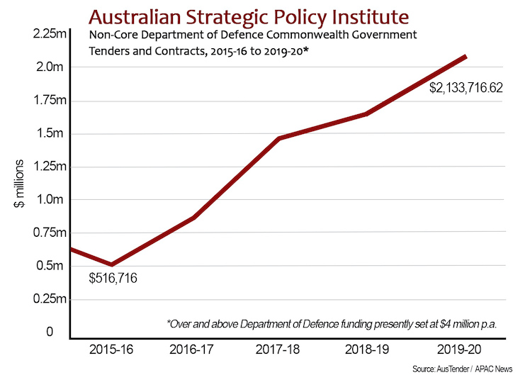 ASPI government tenders 2015-2020