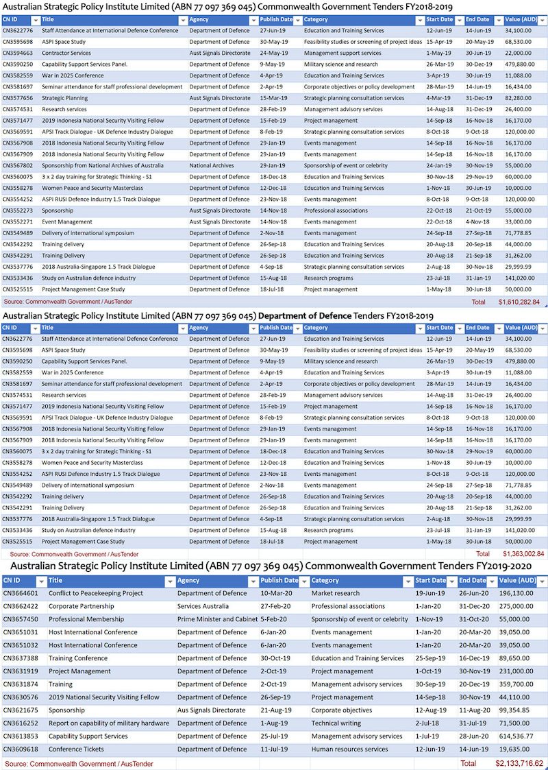 ASPI government tenders