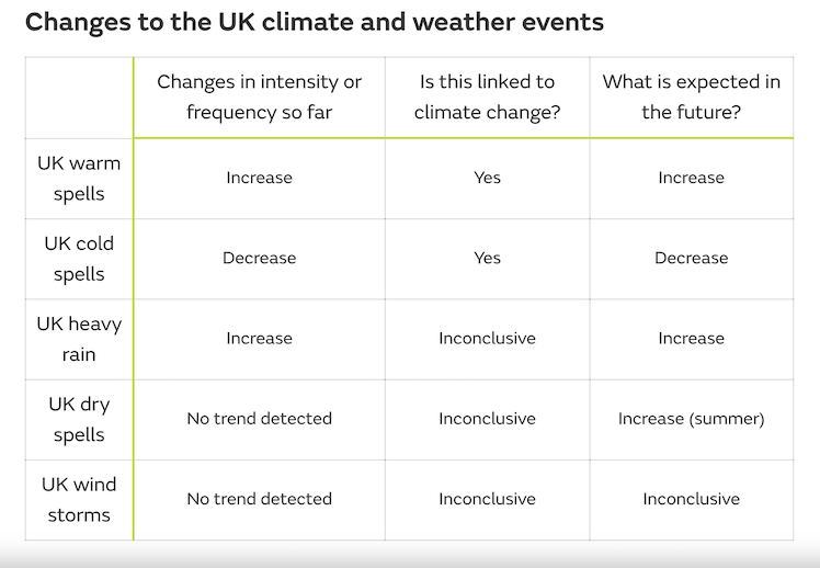 Graph show effects of climate change