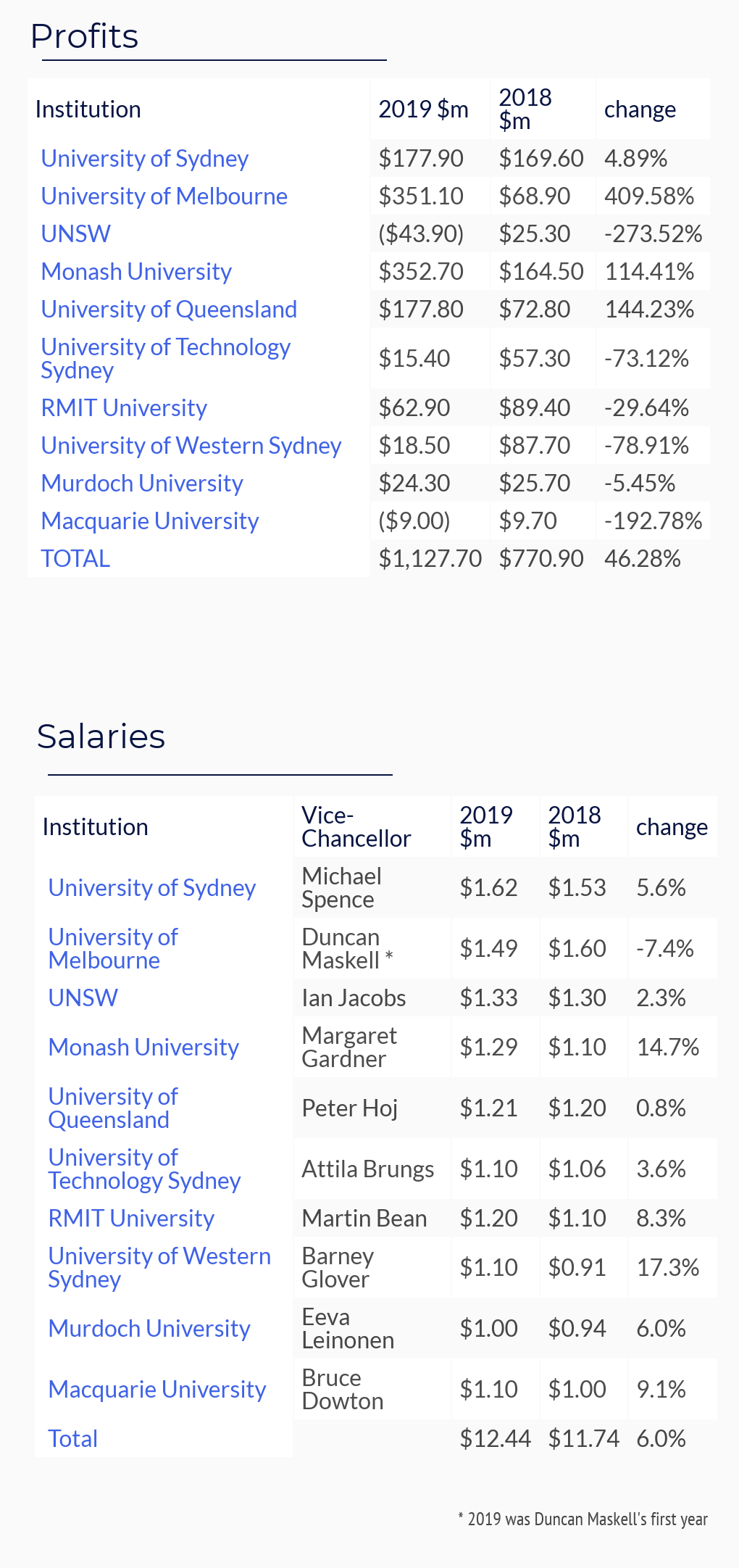 Australian university profits 2018-19