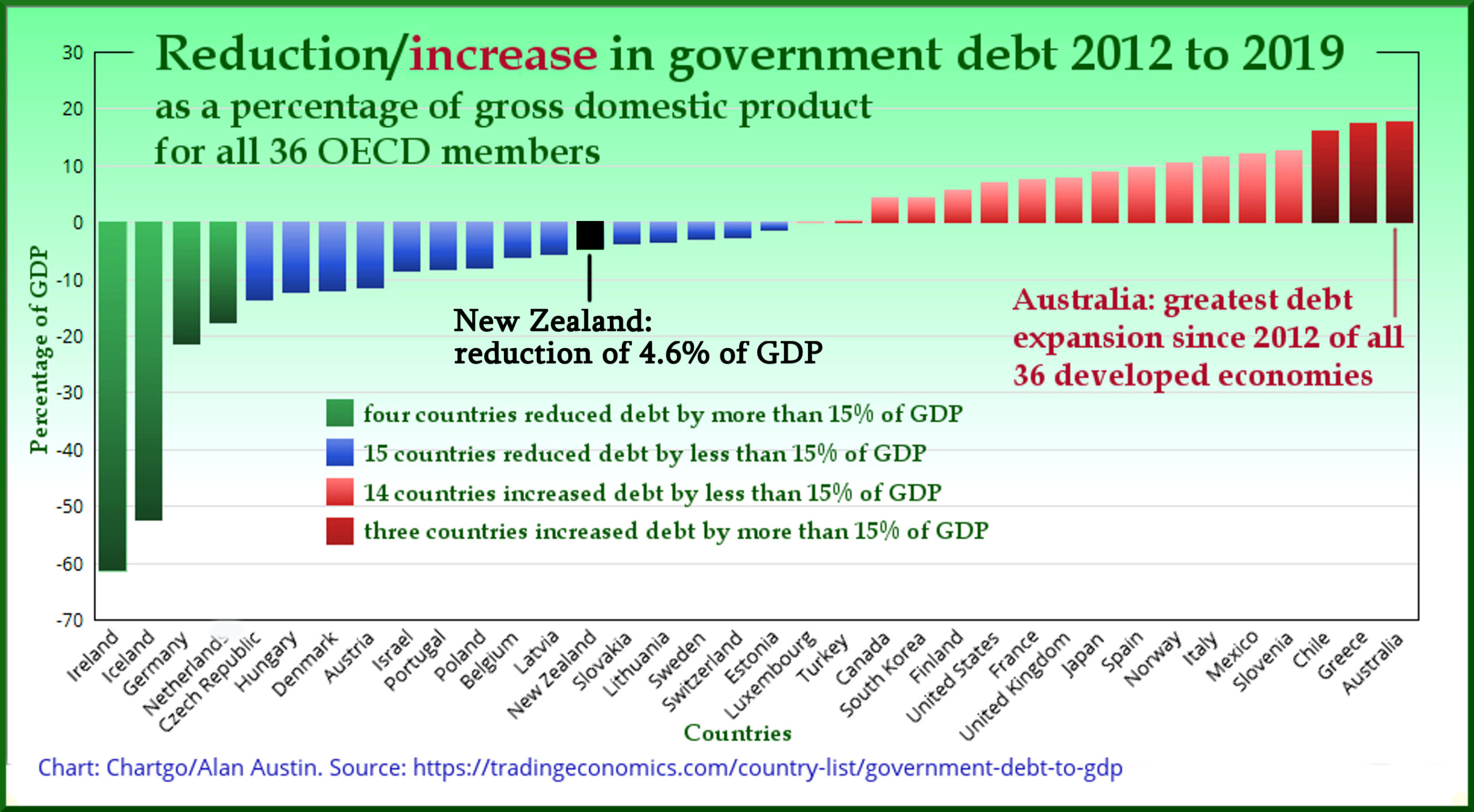 OECD debt levels 2012-2019