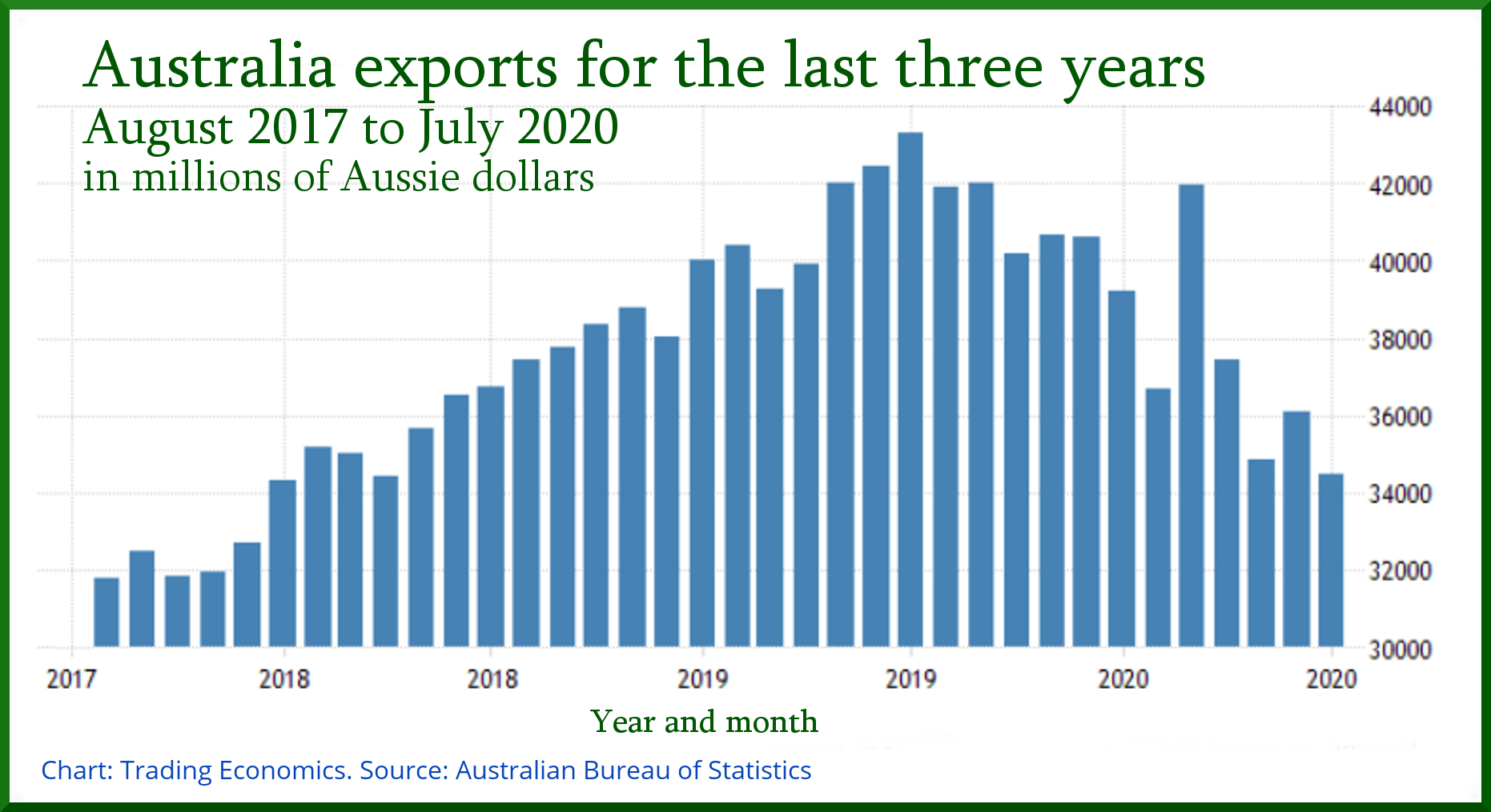 Australia's exports September 2020