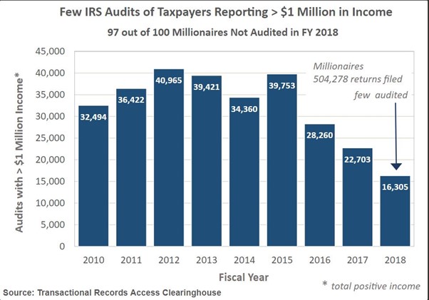 Internal Revenue Service audits