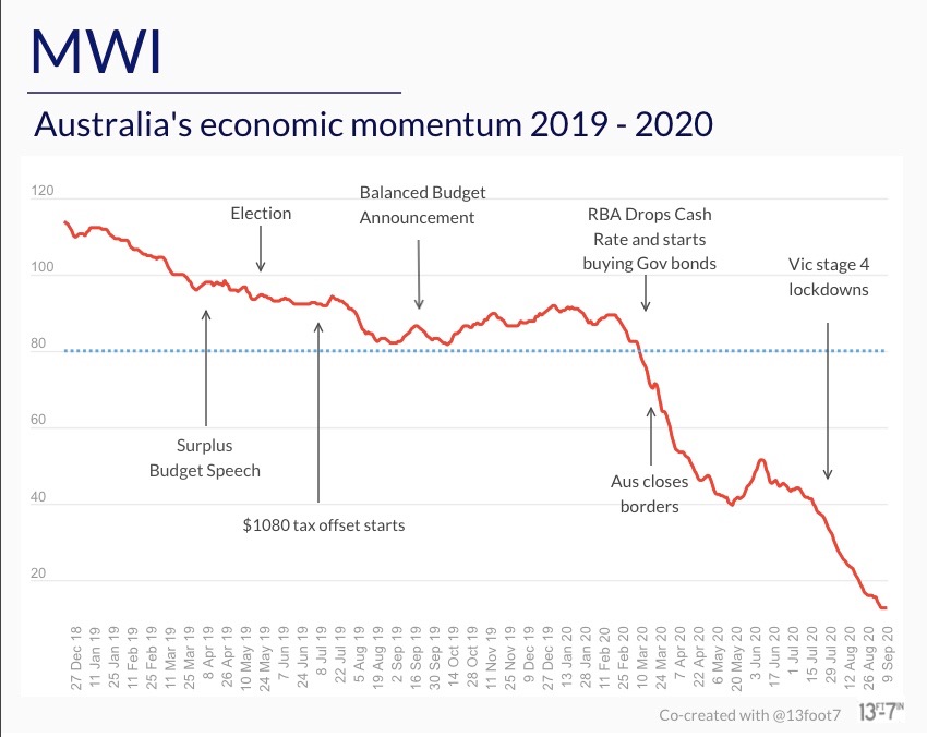 Are we there yet? MWI, Australia’s economic momentum