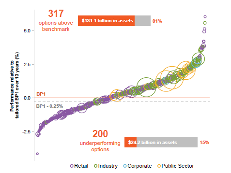 Productivity Commission Performance of superannuation founds