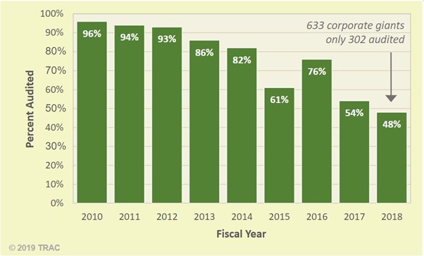 US companies audited 2010-2018