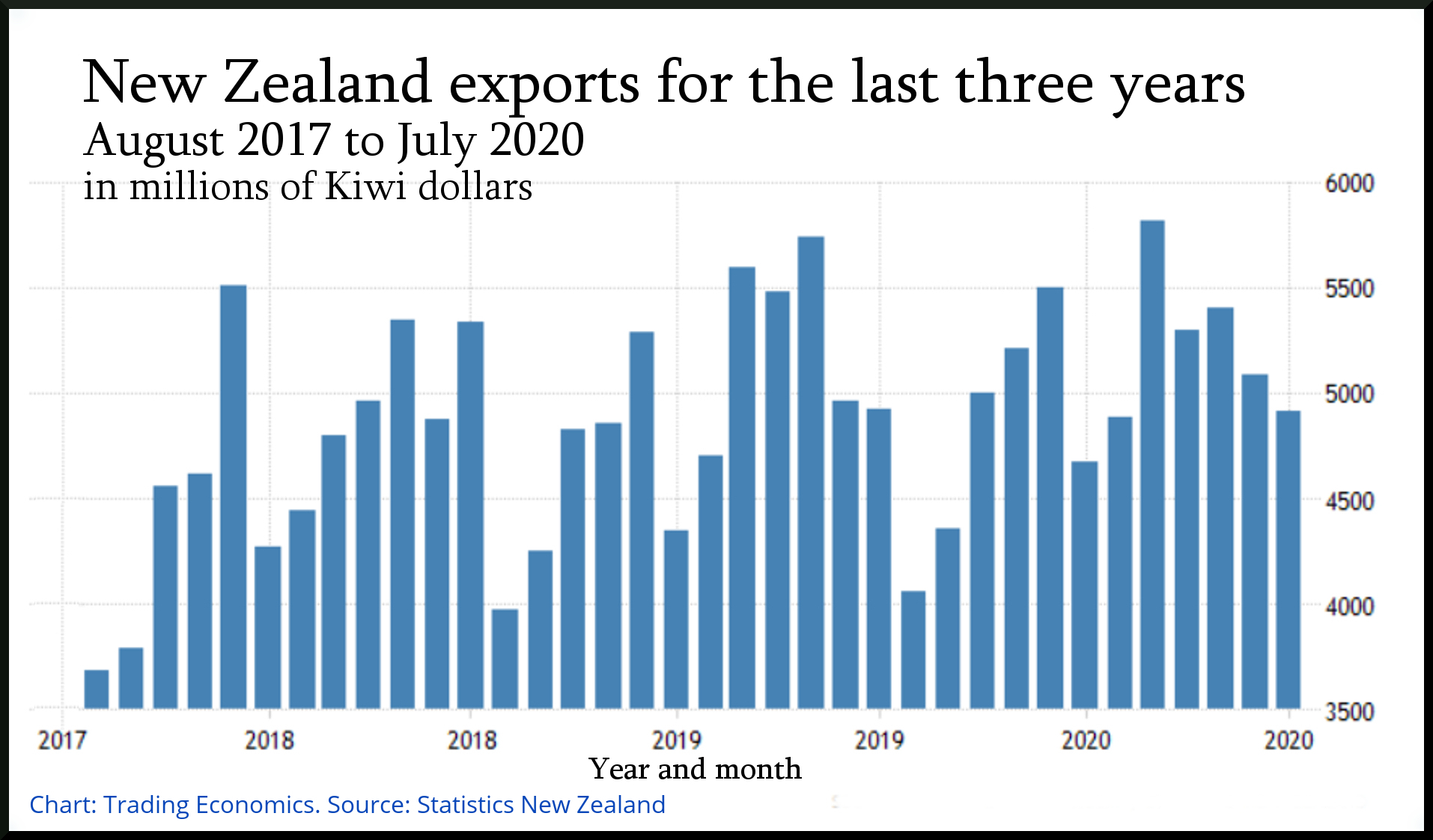 New Zealand exports September 2020