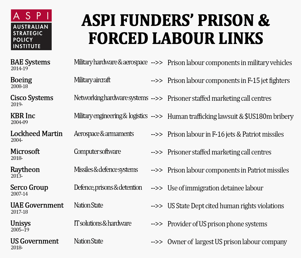 ASPI funders prison labour links