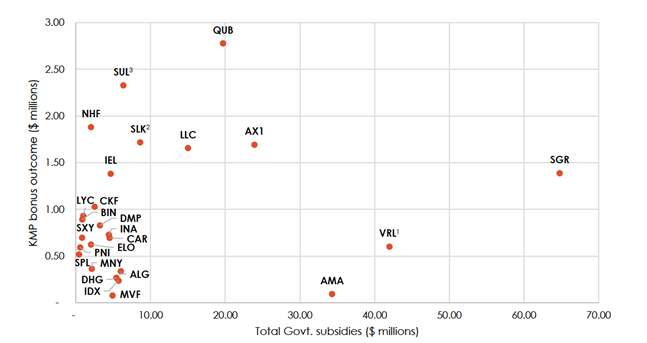 Government subsidies Jobkeeper vs bonuses paid