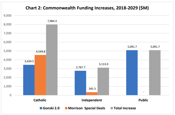 Commonwealth funding for growth in enrolments 