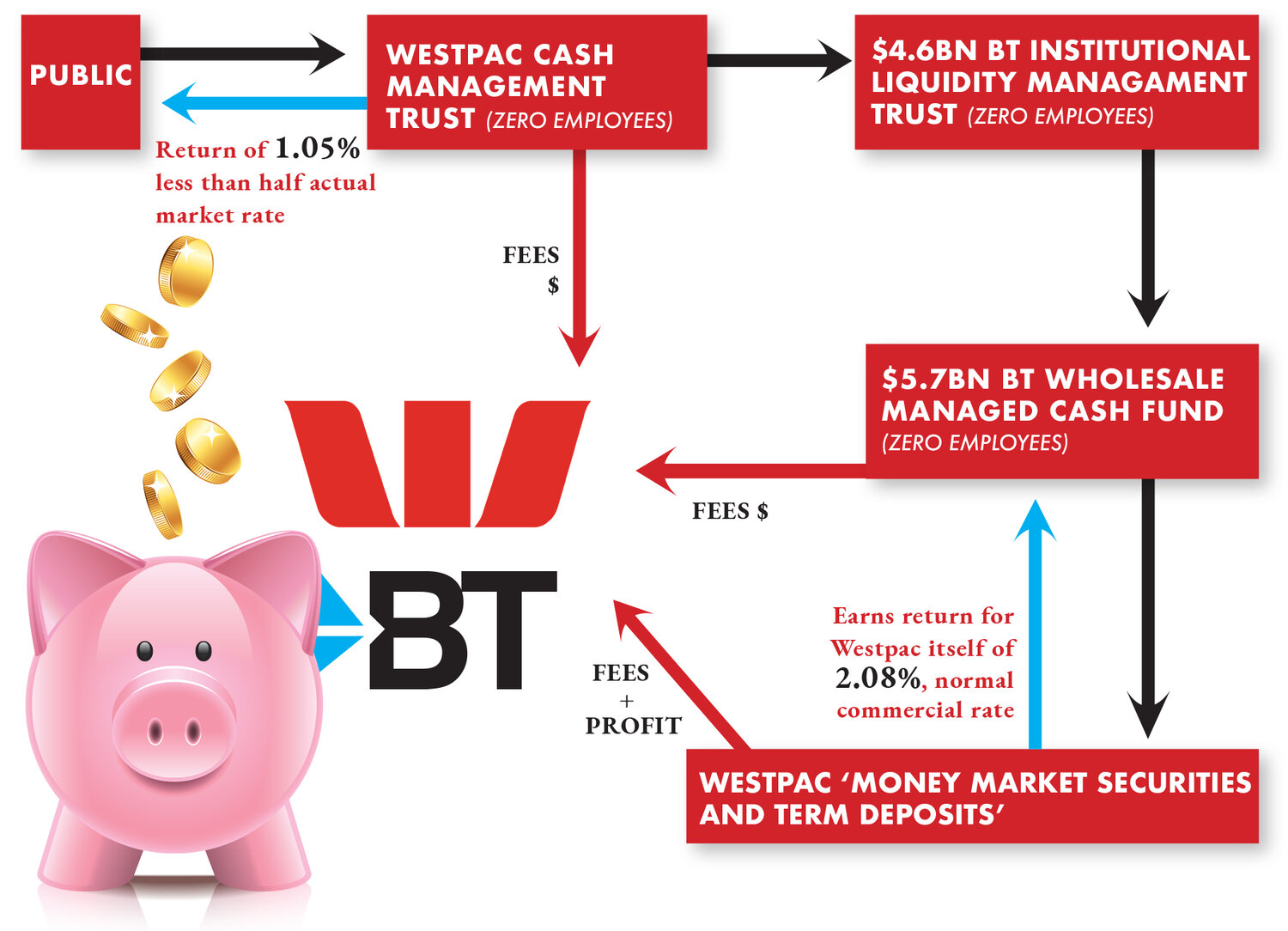 Westpac BT gouges superannuation fees