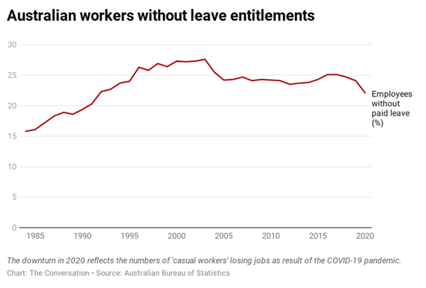 Australian workers without leave entitlements