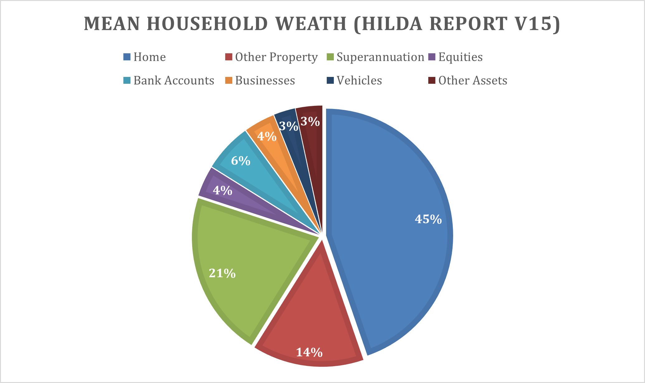 mean household wealth HILDA 