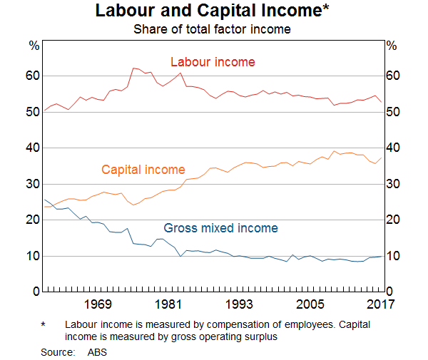 ABS share of labour and capital income