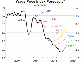 wage price index forecast