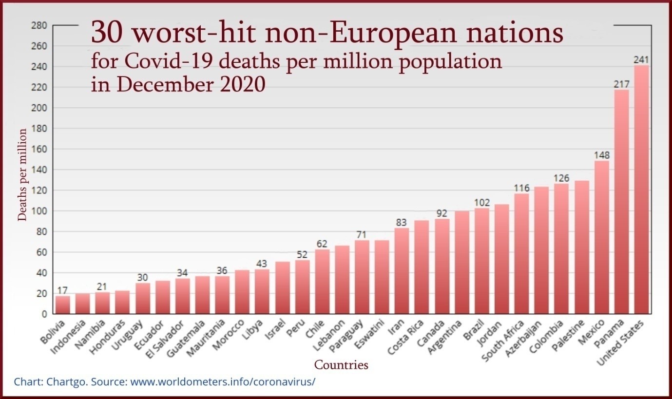 30 worst-hit non European nations Covid 19 December