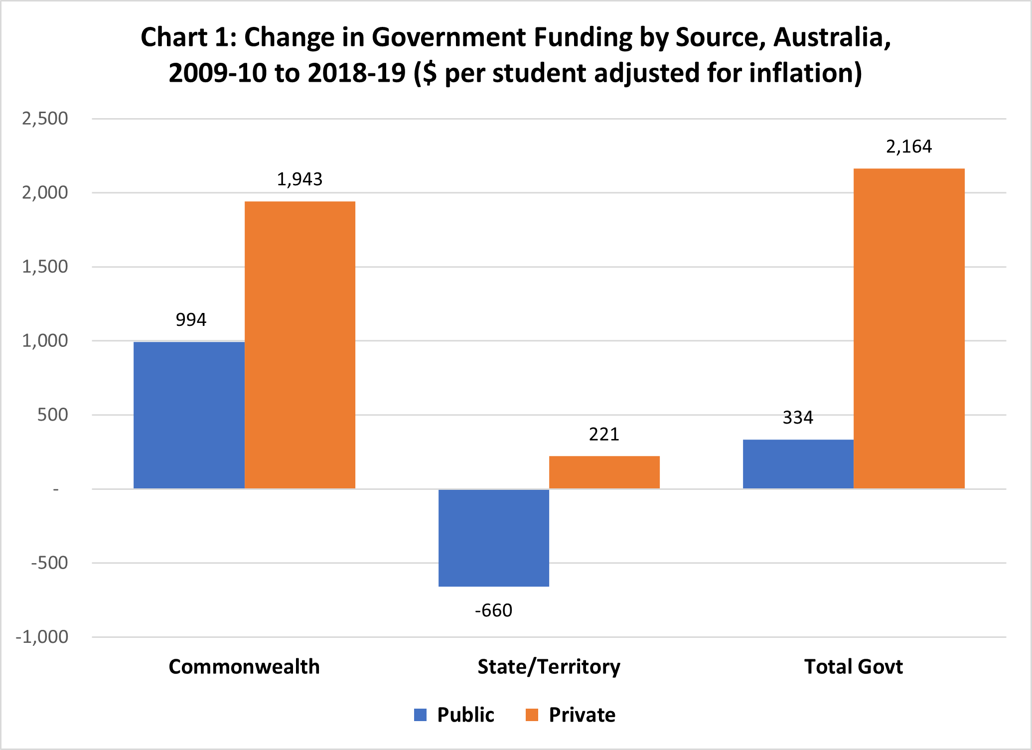 Change in government funding 2009-2019