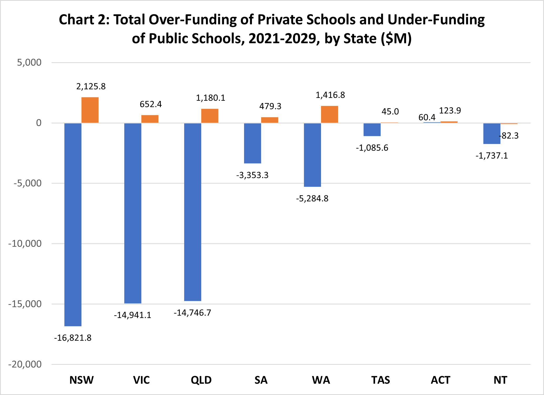 Overfunding of private schools