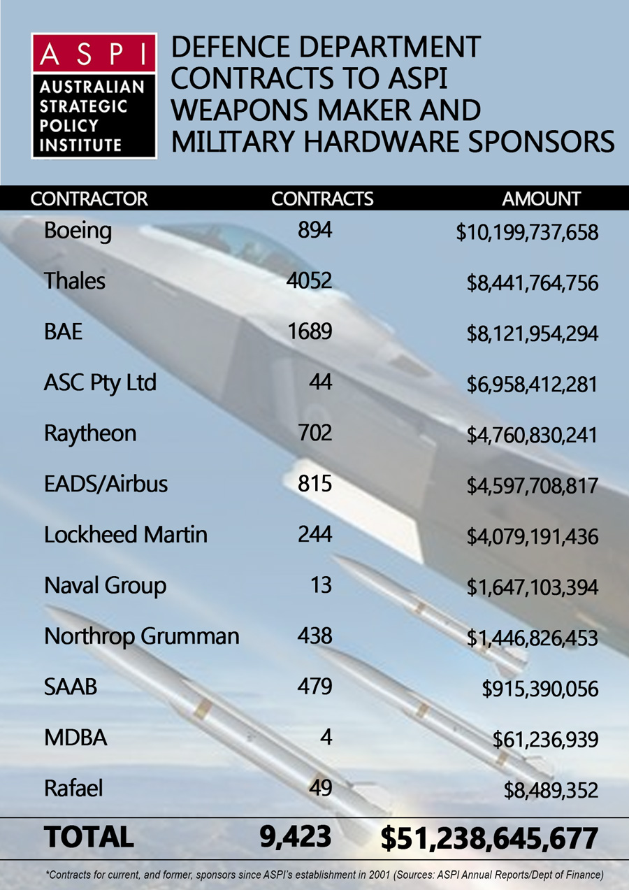 ASPI military sponsors hardware and weapons