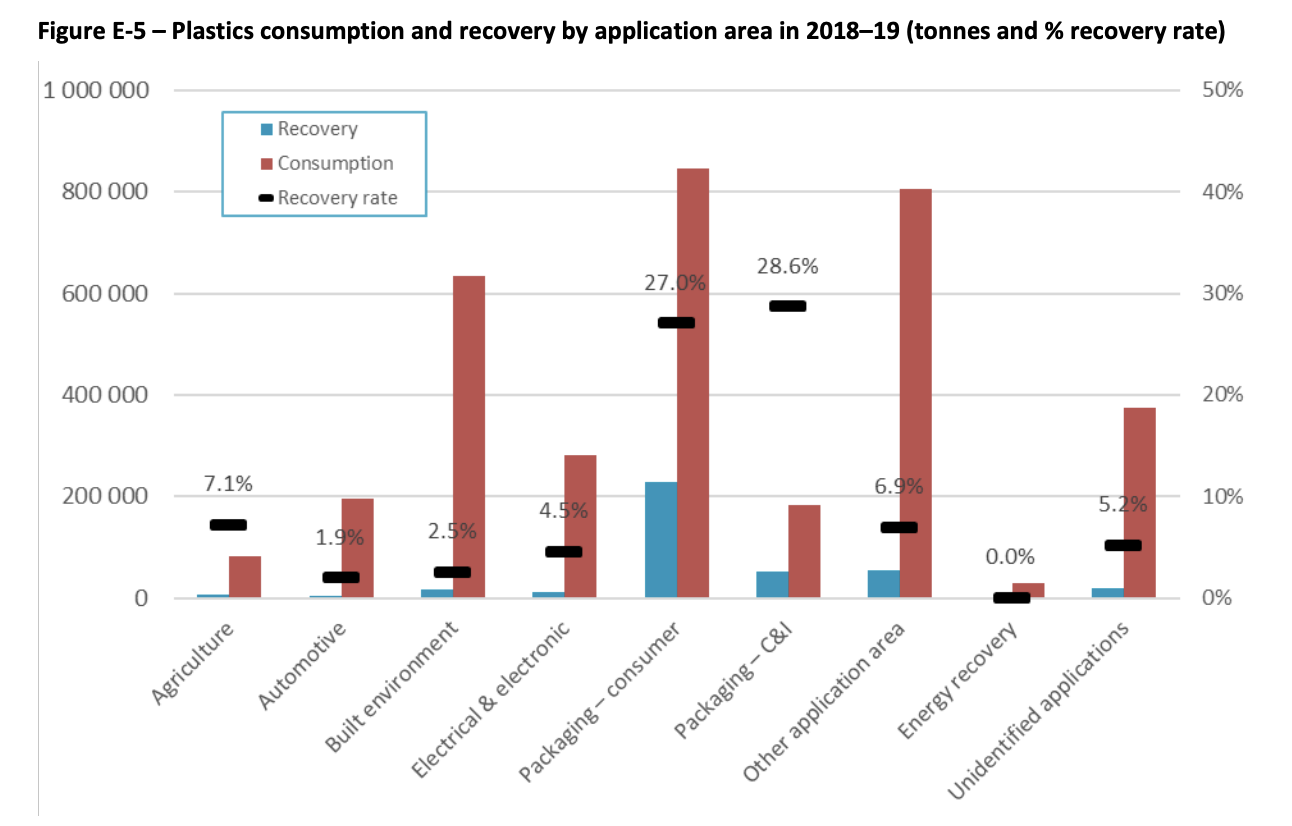 Australia's plastic waste for 2018-19 by industry