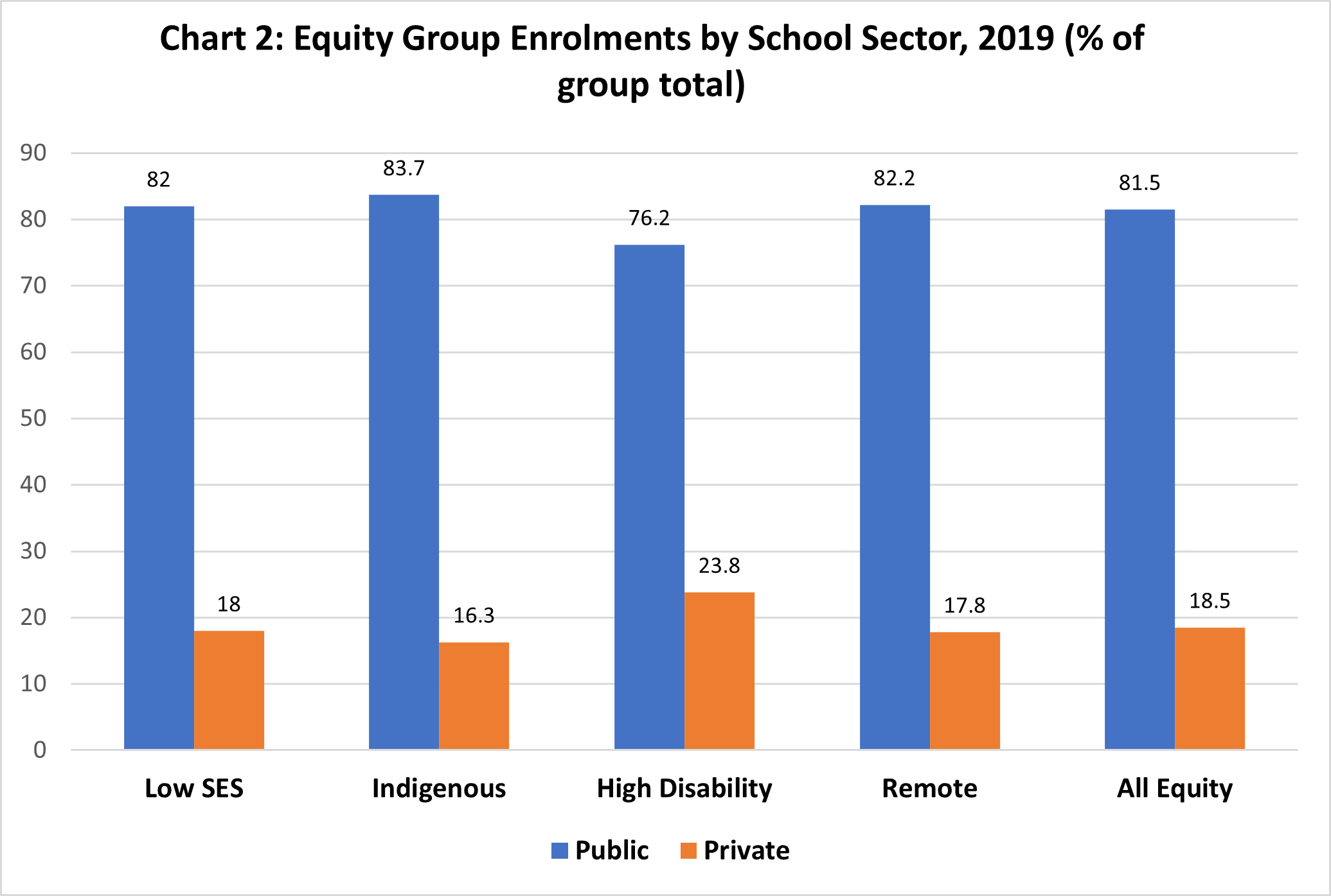 Enrolments by school sector