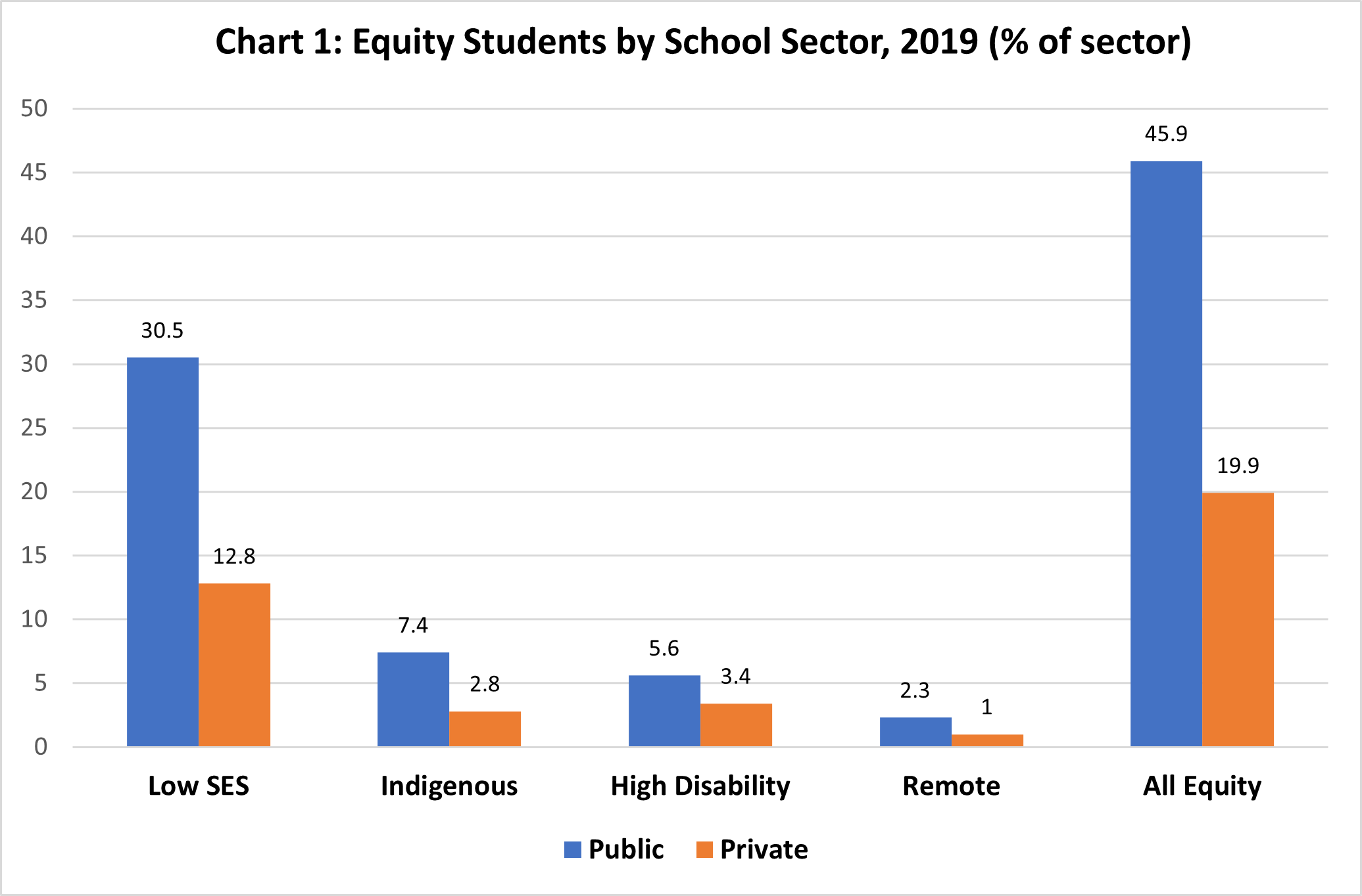 Student equity by school sector