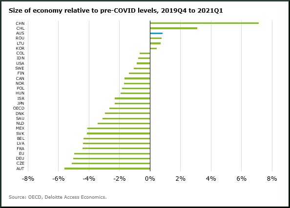 Size of economy Deloittes