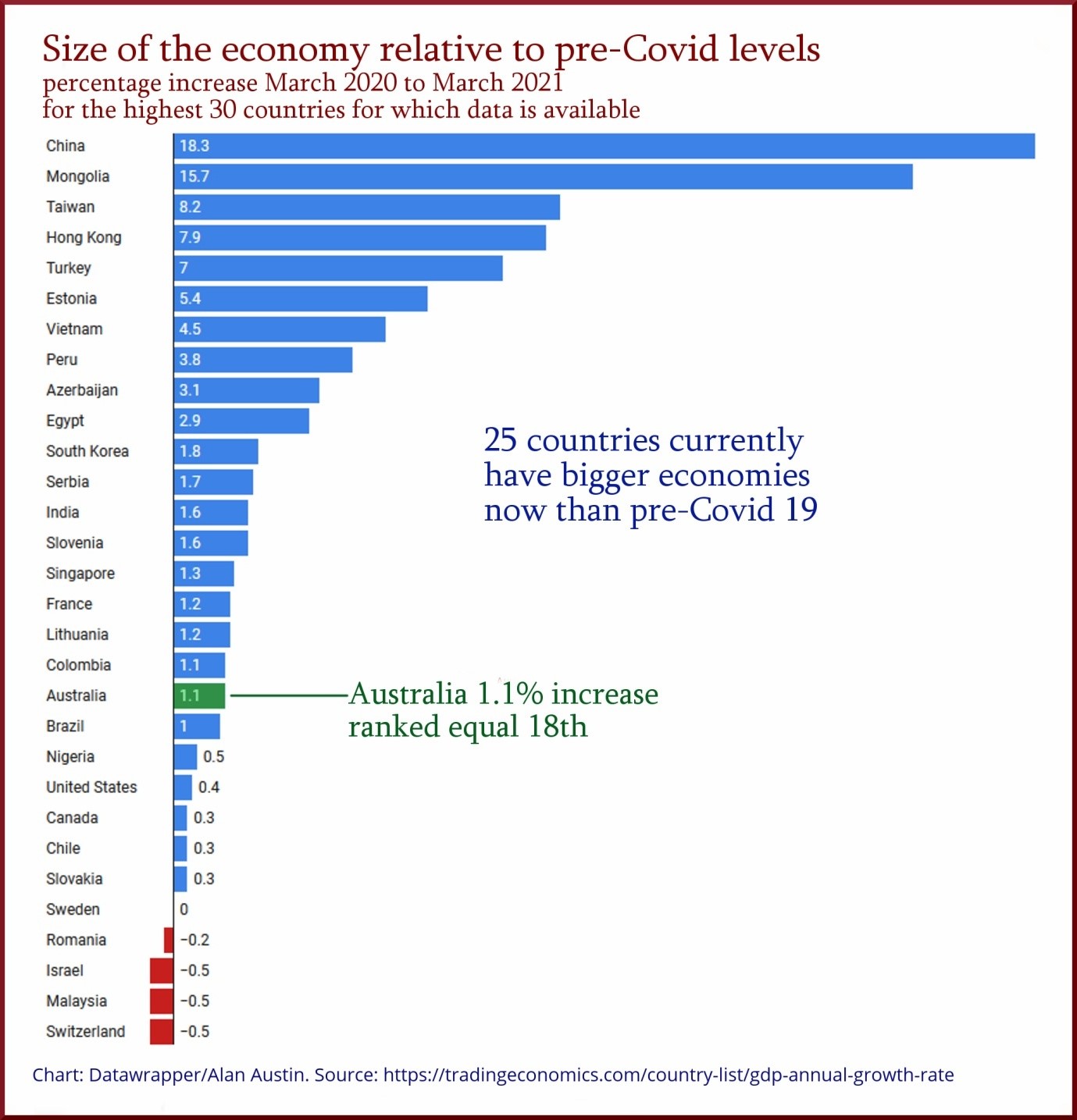 Size of the economy relative to pre Covid Deloittes