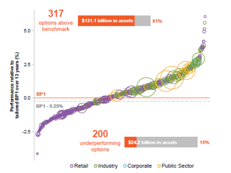 Super Fund asset performance