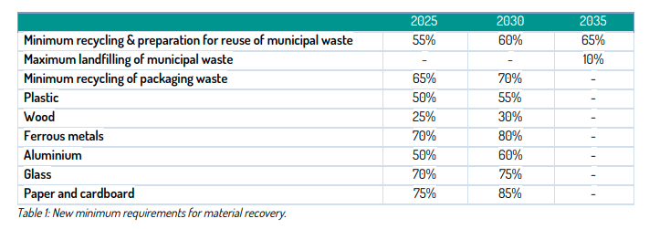 EU, recycling & reuse targets, zero waste