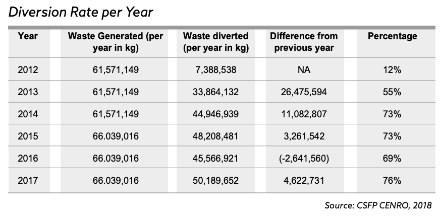 waste diversion rates, San Fernando, landfill