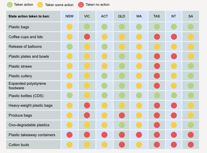 WWF, single-use plastic bans, scorecard, waste, Australian states and territories