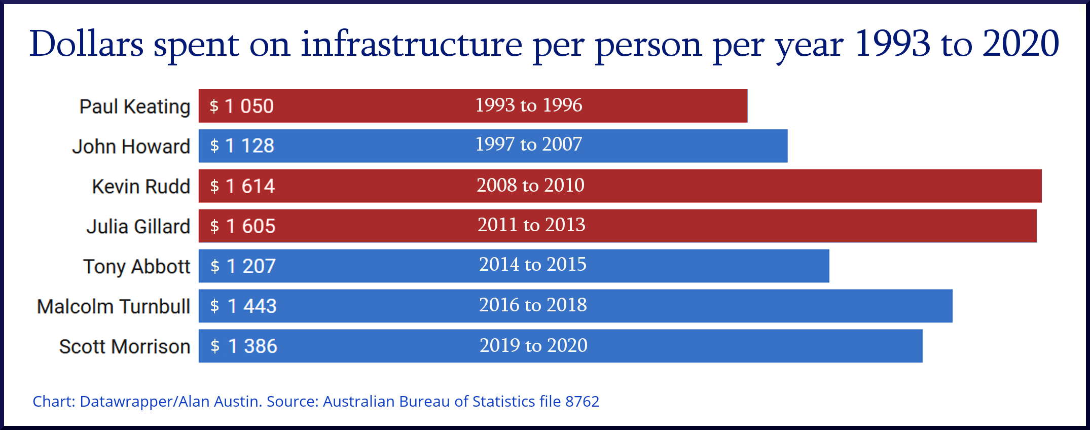 Infrastructure spending