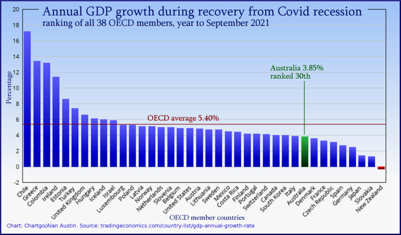 GDP Growth Australia