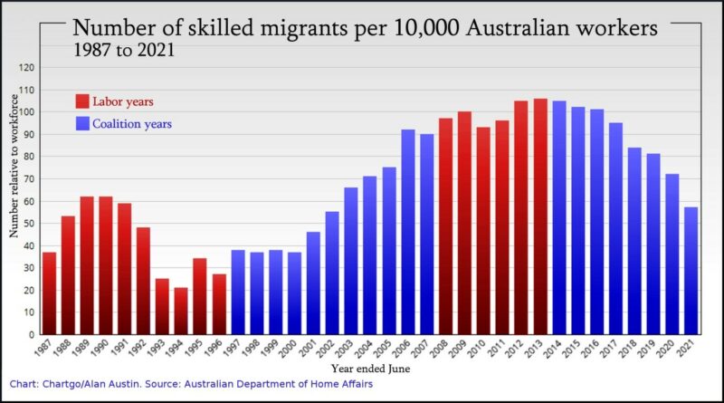 Migration